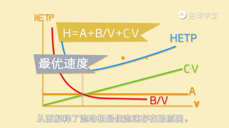 流速 vip